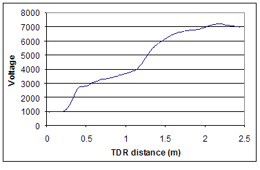 Figure 22. Graph.  Uninterpretable TDR trace.  The graph depicts the TDR trace which has no negative slope.  The TDR distance is on the horizontal axis and the voltage is on the vertical axis.