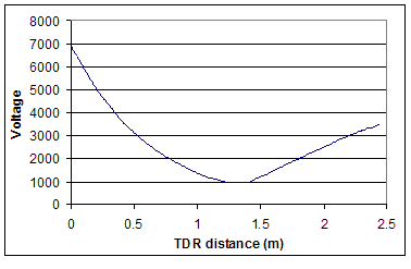 Figure 23. Graph.  Incomplete TDR trace.  The graph depicts the TDR trace which has a negative slope.  The TDR distance is on the horizontal axis and the voltage is on the vertical axis.