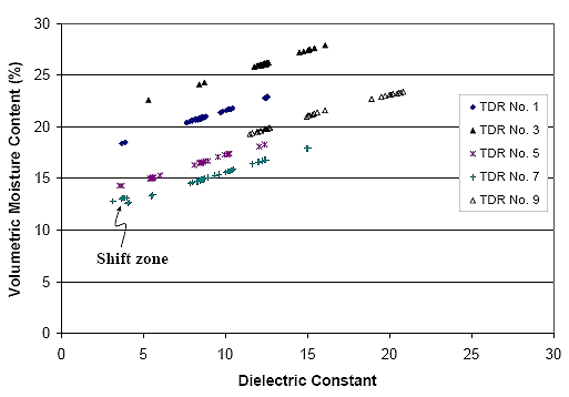 Figure 24.  Graph.  Shift zone in LTPP section 091803, TDR sensor No. 7.  The graph is a scatter plot with dielectric constant on the horizontal axis and volumetric moisture content on the vertical axis.  Five series are shown on the graph for TDR numbers 1, 3, 5, 7, and 9.  The series all show a linear relationship with the exception of TDR number 7, which has an upward shift in data points at dielectric constant values of 3 to 5.