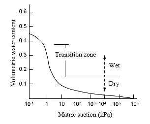 Figure 25.  Graph.  Soil-water characteristic curve for sandy soil.  The graph depicts an S-shaped cruve with matric suction on the horizontal axis and volumetric moisture content on the vertical axis.  Volumetric moisture content is approximately 0.45 at the vertical axis and decreases with increases in matric suction with a steep reduction occurring at matric suction values of 1 to 10.
