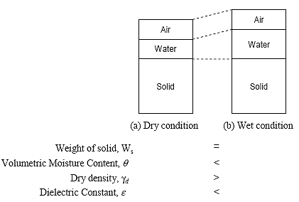 Figure 26.  Diagram.  Diagrams of soil having different volume.  Two diagrams showing the soil mixture relationships of two soil elements.  One of the diagrams is for the dry condition and one is for the wet condition.  The diagram depicts that the weight of solid is equal in the two diagrams; the volumetric moisture content and dielectric constant are larger in the wet condition as compared to the dry condition; and the dry density is smaller in the wet condition as compared with the dry condition.