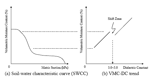 Figure 27.  Graph.  Comparison of SWCC and VMC-DC trend.  The soil-water characteristic curve is shown on the left with the matric suction on the horizontal axis and volumetric moisture content on the vertical axis.  The relationship between dielectric constant (on the horizontal axis) and volumetric moisture content (on the vertical axis) is shown on the right. The shift in the dielectric constant verse volumetric moisture content correlates to the matric suction values where volumetric moisture content decreases rapidly.