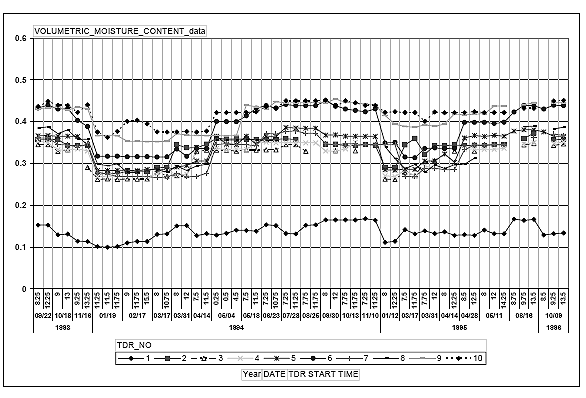 Figure 28.  Graph.  Sample plot of moisture content seasonal trend.  The graph shows the volumetric moisture content for each of the ten TDR sensors on the vertical axis and the date on the horizontal axis. 