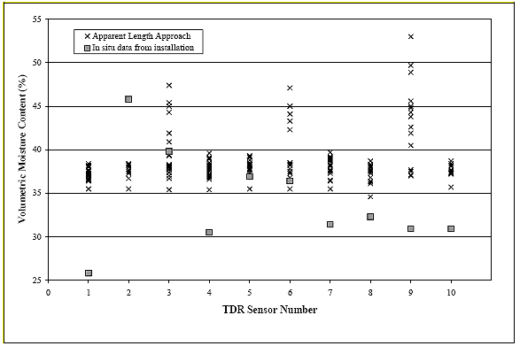Figure 29.  Graph.  Results from the apparent length approach for LTPP section 063042.  The graph shows the TDR sensor number on the horizontal axis and volumetric moisture content on the vertical axis.  The volumetric moisture content ranges from 35 to 55 percent and varies depending on the TDR sensor number.