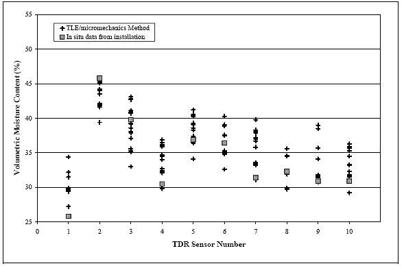 Figure 30.  Graph.  Results from the TLE micromechanics method for LTPP section 063042.  The graph shows the TDR sensor number on the horizontal axis and volumetric moisture content on the vertical axis.  The volumetric moisture content ranges from 30 to 45 percent and varies depending on the TDR sensor number.