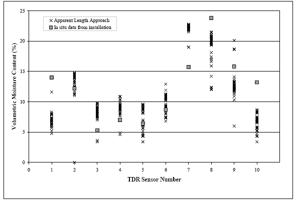 Figure 31.  Graph.  Results from the apparent length approach for LTPP section 313018.  The graph shows the TDR sensor number on the horizontal axis and volumetric moisture content on the vertical axis.  The volumetric moisture content ranges from 4 to 25 percent and varies depending on the TDR sensor number.