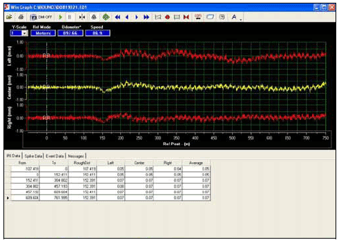 Figure 49. Screen shot. WinGraph screen after dynamic bounce test has been terminated. This figure shows the screen capture of the output from the combined bounce test that is displayed by the ICC WinGraph software. The profile recorded by the left, center, and the right sensors are shown in the figure. There is a table below the figure that shows the IRI values for each of these profiles at 152.4 m intervals.