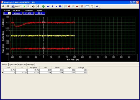 Figure 48. Screen shot. WinGraph screen after static test has been terminated. This figure shows the screen capture of the output from the static bounce test that is displayed by the ICC WinGraph software. The profile recorded by the left, center, and the right sensors are shown in the figure. There is a table below the figure that shows the IRI values for each of these profiles at 152.4 m intervals.