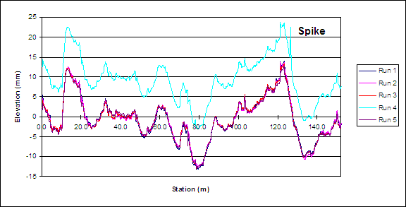 Figure 94. Graph. Spike in profile data (profile data for run 4 has been offset for clarity). This figure shows a graph of five profile runs. Distance is shown on the x-axis and the profile elevation is shown on the y-axis. The length of the test section is 152.4 m. One run has a spike between 120 and 140 m. The run with the spike has been offset vertically from the other runs for clarity.
