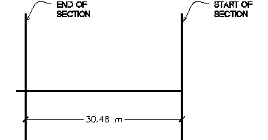 Figure 99. Illustration. Test section layout. This figure shows the layout of the test section for determining the Dipstick  footpad spacing. The distance between the start of the section and the end of the section is 30.48 m. A longitudinal survey line is shown connecting the start and the end of the section. Transverse lines that are perpendicular to the longitudinal survey line are placed at the start and the end of the section.