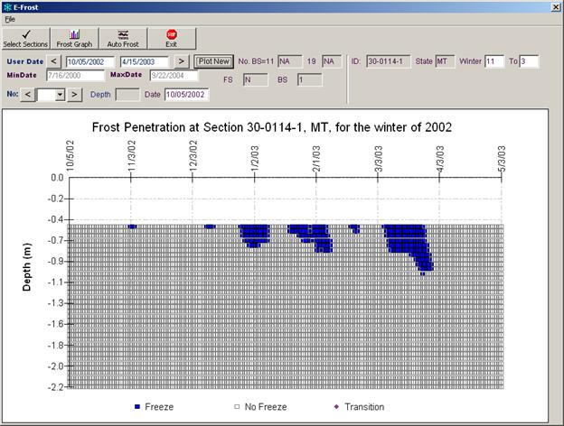 This figure shows the frost penetration profile for SMP site 30-0114 for the winter of 2003. The x-axis shows the date, and the y-axis shows the depth in meters. The user-defined date range is from October 5, 2002, to May 3, 2003. There is a legend at the bottom of the form consisting of blue "Freeze" square cells, gray "No Freeze" square cells, and pink "Transition" diamond cells. The profile consists of two freeze states, "Freeze" and "No Freeze." There are six separate areas that are identified as "Freeze" in the penetration profile, separated by areas of "No Freeze."  Maximum freeze depth occurs during the last freeze period, which happens in March, and extends up to 1 m (3.28 ft) in depth. 