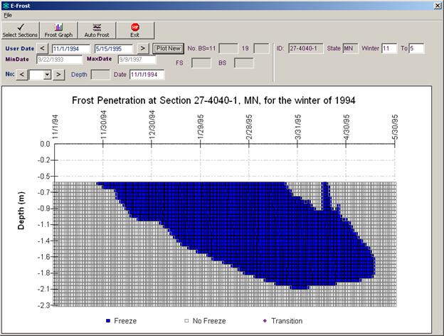 This figure shows the frost penetration profile for SMP site 27-4040 for the winter of 1994. The x-axis shows the date, and the y-axis shows the depth in meters. The user-defined date range is from November 1, 1994, to May 30, 1995. There is a legend at the bottom of the form consisting of blue "Freeze" square cells, gray "No Freeze" square cells, and pink "Transition" diamond cells. The profile consists of two freeze states, "Freeze" and "No Freeze." The frost penetration profile shows one solid freeze area with a shallow thaw area, followed by refreeze for a few days and then another thaw. The freeze period starts at the end of November and continues to mid May. During this freeze period, frost gradually penetrates reaching the depth of 2 m (6.56 ft) by mid March. From late March through mid April, the spring thaw starts and progresses to the depth of 0.9 m (2.95 ft), as indicated by "No Freeze" cells, while the soil remains frozen at deeper depths. A brief refreeze occurs in mid April, followed by another long thaw period. During this second thaw period, thawing starts from the top and takes about 1 month to thaw gradually to the bottom of the frozen layer.