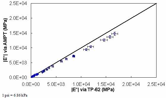 Figure 134. Graph. Comparison of |E*| measured via AMPT and TP–62 protocols in arithmetic scale. This figure shows the relationship between the measured dynamic modulus (|E*|) from test protocol (TP)–62 with |E*| measured from the asphalt mixture performance tester (AMPT). The measured |E*| via AMPT is shown on the y–axis in megapascals from 0 to 3.6 × 106 psi (0 to 2.5×104 MPa) in an arithmetic scale, and the measured |E*| via TP–62 is shown on the x–axis in megapascals 0 to 3.6 × 106 psi (0 to 2.5×104 MPa) in an arithmetic scale. A solid line represents the line of equality (LOE). The dataset align with LOE, and the measured moduli from AMPT become smaller than the measured moduli from TP–62 as the value increases.