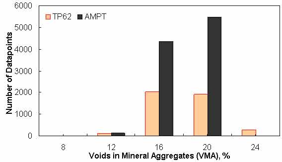 Figure 152. Graph. Frequency distribution of voids in mineral aggregates in AMPT versus TP–62 databases. This figure shows a bar graph of the data point distribution of the percentage of voids in mineral aggregates from the test protocol (TP)–62 and asphalt mixture performance tester (AMPT) databases. The number of data points is shown on the y–axis from 0 to 6,000, and the percentage of voids in mineral aggregates is shown on the x–axis from 8 to 24 percent in increments of 4 percent. The histogram shows that most of the AMPT data points are in the 20 percent range, with fewer data points in the low extreme. The TP–62 data points are distributed along the x–axis, with the most data points in the 16 percent range and fewer data points in the extremes.