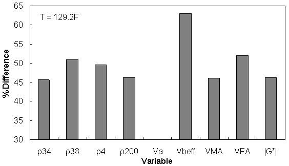 Figure 161. Graph. Percentage of difference between AMPT versus TP–62 databases based on similar ranges of different variables at 129.2 °F (54.0 °C). This figure shows a bar graph of the percentage of difference between test protocol (TP)–62 and asphalt mixture performance tester (AMPT) databases based on similar ranges of different variables at 129.2 °F (54 °C). The percentage of difference is shown on the y–axis from 30 to 65 percent. Different variables are shown on the x–axis and include percentage of aggregate retained on a three–fourths–inch (19.05–mm) sieve (ρ34), percentage of aggregate retained on a three–eighths–inch (9.56–mm) sieve (ρ38), percentage of aggregate retained on a #4 sieve (ρ4), percentage of aggregate retained on a #200 (ρ200), percentage of air voids (Va), percentage of effective asphalt content (Vbeff), percentage of voids in mineral aggregates (VMA), percentage of voids filled with asphalt (VFA), and dynamic shear modulus of asphalt binder (|(G*|) in pounds per square inch. The percentage of difference based on the different variables is mostly 45 to 65 percent. The highest percentage of difference is related to a similar range of percentage of effective asphalt content, and the lowest percentage of difference is related to the similar range of percentage of VMA.