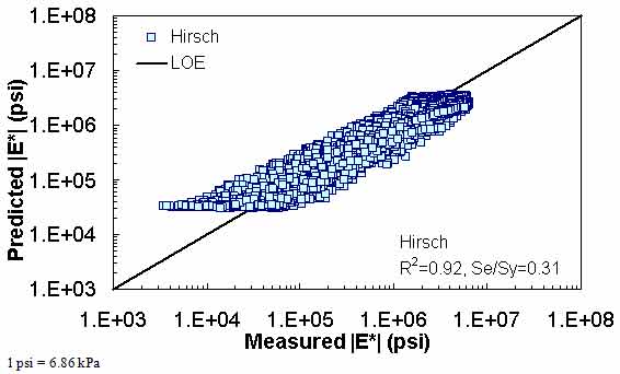 Figure 166. Graph. Prediction of the combination of AMPT and TP–62 data using the Hirsch model in logarithmic scale. This figure shows the relationship between the measured dynamic modulus (|E*|) of the asphalt mixture performance tester (AMPT) and test protocol (TP)–62 databases and |E*| from the Hirsch predictive model. The predicted |E*| is shown on the y–axis in pounds per square inch from 1 × 103 to 1 × 108 psi (6.9 × 103 to 6.9 × 108 kPa) in a logarithmic scale. |E*| from measured data is shown on the x–axis in pounds per square inch from 1 × 103 to 1 × 108 psi (6.9 × 103 to 6.9 × 108 kPa) in a logarithmic scale. A solid line represents the line of equality (LOE). The dataset align with LOE, and the predicted moduli become smaller than the measured moduli as the value increases and become larger than the measured moduli as the value decreases. There is also a horizontal line at the lowest range of predictions that shows the insensitivity of this model to different input parameters. On the bottom right of the graph, there are two equations describing the Hirsch model: R2 equals 0.92 and Se/Sy equals 0.31.