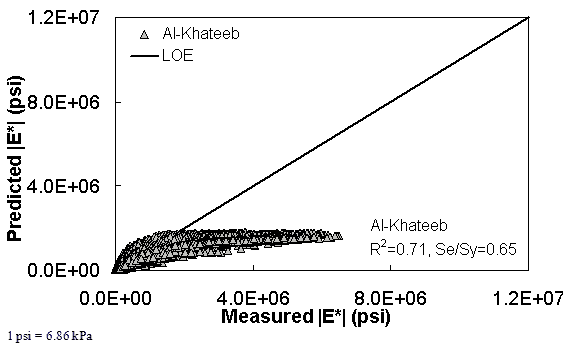 Figure 167. Graph. Prediction of the combination of AMPT and TP–62 data using the Al–Khateeb model in arithmetic scale. This figure shows the relationship between the measured dynamic modulus (|E*|) of the asphalt mixture performance tester (AMPT) and test protocol (TP)–62 databases and |E*| from the Al–Khateeb predictive model. The predicted |E*| is shown on the y–axis in pounds per square inch from 0 to 1.2 × 107 psi (0 to 8.3 × 107 kPa) in an arithmetic scale. |E*| from measured data is shown on the x–axis in pounds per square inch from 0 to 1.2 × 107 psi (0 to 8.3 × 107 kPa) in an arithmetic scale. A solid line represents the line of equality (LOE). The predicted moduli become smaller than measured moduli as the value increases. On the bottom right of the graph, there are two equations describing the Al–Khateeb model: R2 equals 0.71 and Se/Sy equals 0.65.
