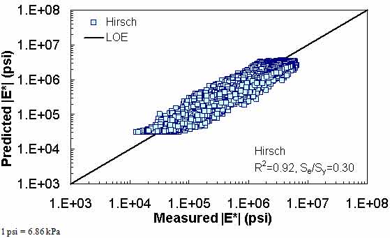Figure 178. Prediction of the TP–62 data using the Hirsch model in logarithmic scale. This figure shows the relationship between the measured dynamic modulus (|E*|) of the test protocol (TP)–62 database and |E*| from the Hirsch predictive model. The predicted |E*| is shown on the y–axis in pounds per square inch from 1 × 103 to 1 × 108 psi (6.9 × 103 to 6.9 × 108 kPa) in a logarithmic scale. |E*| from measured data is shown on the x–axis in pounds per square inch from 1 × 103 to 1 × 108 psi (6.9 × 103 to 6.9 × 108 kPa) in a logarithmic scale. A solid line represents the line of equality (LOE). The dataset align with LOE, and the predicted moduli become smaller than the measured moduli as the value increases. There is also a horizontal line at the lowest range of predictions that shows the insensitivity of this model to different input parameters. On the bottom right of the graph, there are two equations describing the Hirsch model: R2 equals 0.92 and Se/Sy equals 0.30.