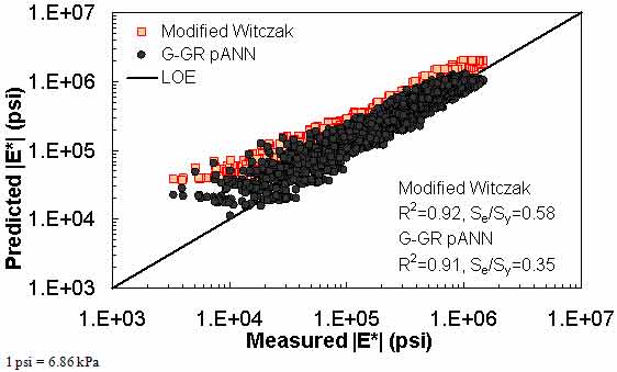 Figure 182. Graph. Prediction of the FHWA II data using the modified Witczak and G–GR pANN models in logarithmic scale. This figure shows the relationship between the measured dynamic modulus (|E*|) of the Federal Highway Administration (FHWA) II database and |E*| from the dynamic shear modulus binder and gradation–based pilot artificial neural network (G–GR pANN) and modified Witczak predictive models. The predicted |E*| is shown on the y–axis in pounds per square inch from 1 × 103 to 1 × 107 psi (6.9 × 103 to 6.9 × 107 kPa) in a logarithmic scale. |E*| from measured data is shown on the x–axis in pounds per square inch from 1 × 103 to 1 × 107 psi (6.9 × 103 to 6.9 × 107 kPa) in a logarithmic scale. A solid line represents the line of equality (LOE). The predictions from the modified Witczak model are larger than the measured value along LOE. The predictions from the test protocol (TP)–62 pANN model align with LOE and become larger than the measured moduli as the value decreases. On the bottom right of the graph, there are two equations describing the modified Witczak model: R2 equals 0.92 and Se/Sy equals 0.58. Additionally, there are two equations describing the G–GR pANN model: R2 equals 0.91 and Se/Sy equals 0.35.
