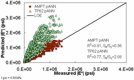Figure 183. Graph. Prediction of the FHWA II data using the AMPT pANN and TP–62 pANN models in arithmetic scale. This figure shows the relationship between the measured dynamic modulus (|E*|) of the Federal Highway Administration (FHWA) II database and |E*| from the asphalt mixture performance tester pilot artificial neural network (AMPT pANN) and test protocol (TP)–62 pANN predictive models. The predicted |E*| is shown on the y–axis in pounds per square inch from 0 to 4 × 106 psi (0 to 2.8 × 107 kPa) in an arithmetic scale. |E*| from measured data is shown in pounds per square inch on the x–axis from 0 to 4 × 106 psi (0 to 2.8 × 107 kPa) in an arithmetic scale. A solid line represents the line of equality (LOE). The predicted moduli from the AMPT pANN model align with LOE. The predicted moduli from the TP–62 pANN model become larger than the measured moduli as the value increases. On the bottom right of the graph, there are two equations describing the AMPT pANN model: R2 equals 0.91 and Se/Sy equals 0.36. Additionally, there are two equations describing the TP–62 pANN model: R2 equals 0.77 and Se/Sy equals 2.08.