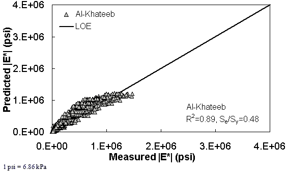 Figure 187. Graph. Prediction of the FHWA II data using the Al–Khateeb model in arithmetic scale. This figure shows the relationship between the measured dynamic modulus (|E*|) of the Federal Highway Administration (FHWA) II database and |E*| from the Al–Khateeb predictive model. The predicted |E*| is shown on the y–axis in pounds per square inch from 0 to 4 × 106 psi (0 to 2.8 × 107 kPa) in an arithmetic scale. |E*| from measured data is shown on the x–axis in pounds per square inch from 0 to 4 × 106 psi (0 to 2.8 × 107 kPa) in an arithmetic scale. A solid line represents the line of equality (LOE). The dataset align with LOE, and the predicted moduli become smaller than the measured moduli as the value increases. On the bottom right of the graph, there are two equations describing the Al–Khateeb model: R2 equals 0.89 and Se/Sy equals 0.48.
