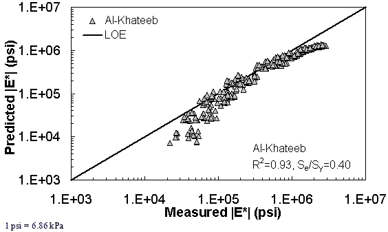 Figure 196. Graph. Prediction of the NCDOT II data using the Al–Khateeb model in logarithmic scale. This figure shows the relationship between the measured dynamic modulus (|E*|) of the North Carolina Department of Transportation (NCDOT) II database and |E*| from the Al–Khateeb predictive model. The predicted |E*| is shown on the y–axis in pounds per square inch from 1 × 103 to 1 × 107 psi (6.9 × 103 to 6.9 × 107 kPa) in a logarithmic scale. |E*| from measured data is shown on the x–axis in pounds per square inch from 1 × 103 to 1 × 107 psi (6.9 × 103 to 6.9 × 107 kPa) in a logarithmic scale. A solid line represents the line of equality (LOE). The dataset align with LOE, and the predicted moduli become smaller than measured moduli as the value decreases or increases. On the bottom right of the graph, there are two equations describing the Al–Khateeb model: R2 equals 0.93 and Se/Sy equals 0.40.