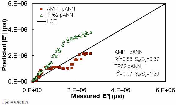 Figure 199. Graph. Prediction of the Citgo data using the AMPT pANN and TP–62 pANN models in arithmetic scale. This figure shows the relationship between the measured dynamic modulus (|E*|) of the Citgo database and |E*| from the asphalt mixture performance tester pilot artificial neural network (AMPT pANN) and test protocol (TP)–62 pANN predictive models. The predicted |E*| is shown on the y–axis in pounds per square inch from 0 to 6 × 106 psi (0 to 4.1 × 107 kPa) in an arithmetic scale. |E*| from measured data is shown on the x–axis in pounds per square inch from 0 to 6 × 106 psi (0 to 4.1 × 107 kPa) in an arithmetic scale. A solid line represents the line of equality (LOE). The predicted moduli from AMPT pANN model are distributed irregularly along LOE. The predicted moduli from TP–62 pANN model are larger than measured moduli along LOE and become slightly smaller as the value increases. On the bottom right of the graph, there are two equations describing the AMPT pANN model: R2 equals 0.88 and Se/Sy equals 0.37. Additionally, there are two equations describing the TP–62 pANN model: R2 equals 0.97 and Se/Sy equals 1.20.