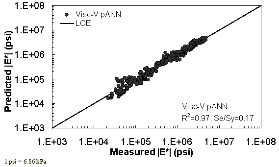 Figure 40. Graph. Predicted moduli using Visc–V pANN model for the NCDOT II database in logarithmic scale. This figure shows the relationship between the measured dynamic modulus (|E*|) of the North Carolina Department of Transportation (NCDOT) II database with |E*| from the viscosity–volumetric pilot artificial neural network (Visc–V pANN) predictive model. The predicted |E*| is shown on the y–axis in pounds per square inch from 1 × 103 to 1 × 108 psi (6.9 × 103 to 6.9 × 108 kPa) in a logarithmic scale. |E*| from measured data is shown on the x–axis in pounds per square inch from 1 × 103 to 1 × 108 psi (6.9 × 103 to 6.9 × 108 kPa) in a logarithmic scale. A solid line represents the line of equality (LOE). The dataset align with LOE. On the bottom right of the graph, there are two equations describing the Visc–V pANN model: R2 equals 0.97 and Se/Sy equals 0.17.