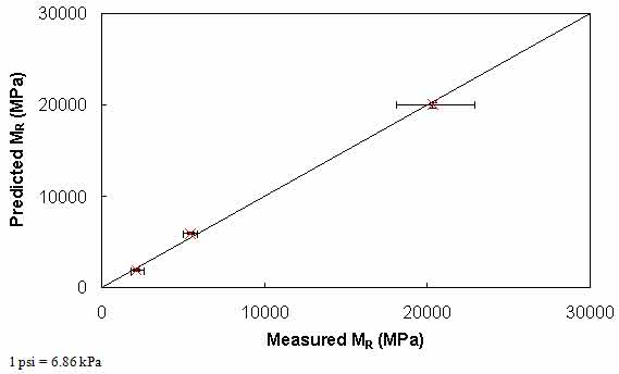 Figure 44. Graph. Comparison of predicted and measured MR values for S12.5C mixture. This figure shows the relationship between the measured resilient modulus (MR) of the S12.5C mixture with the predicted MR using the approach based on the theory of linear viscoelasticity and using the indirect tensile dynamic modulus test results. The predicted MR is shown on the y–axis in megapascals from 0 to 4,350,000 psi (0 to 30,000 MPa) in an arithmetic scale, and the measured MR is shown on the x–axis in megapascals from 0 to 4,350,000 psi (0 to 30,000 MPa) in an arithmetic scale. A solid line represents the line of equality (LOE). The dataset align with LOE and show that the predicted and measured MR values are in good agreement.
