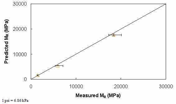 Figure 45. Graph. Comparison of predicted and measured MR values for S12.5CM mixture. This figure shows the relationship between the measured resilient modulus (MR) of the S12.5CM mixture with the predicted MR using the approach based on the theory of linear viscoelasticity and using the indirect tensile dynamic modulus test results. The predicted MR is shown on the y–axis in megapascals from 0 to 4,350,000 psi (0 to 30,000 MPa) in an arithmetic scale. Measured MR is shown on the x–axis in megapascals from 0 to 4,350,000 psi (0 to 30,000 MPa) in an arithmetic scale. A solid line represents the line of equality (LOE). The dataset align with LOE and show that the predicted and measured MR values are in good agreement.
