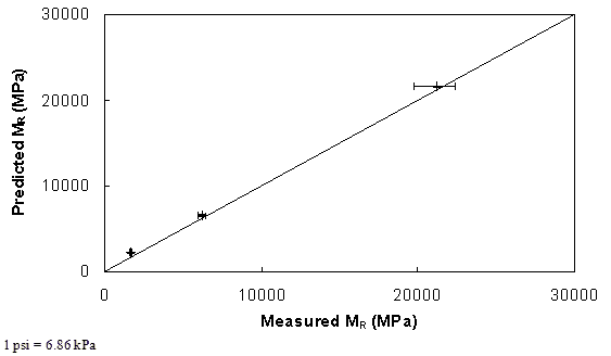 Figure 47. Graph. Comparison of predicted and measured MR values for B25.0C mixture. This figure shows the relationship between the measured resilient modulus (MR) of the B25.0C mixture with the predicted MR using the approach based on the theory of linear viscoelasticity and using the indirect tensile dynamic modulus test results. The predicted MR is shown on the y axis in megapascals from 0 to 4,350,000 psi (0 to 30,000 MPa) in an arithmetic scale. Measured MR is shown on the x–axis in megapascals from 0 to 4,350,000 psi (0 to 30,000 MPa) in an arithmetic scale. A solid line represents the line of equality (LOE). The dataset align with LOE and show that the predicted and measured MR values are in good agreement.
