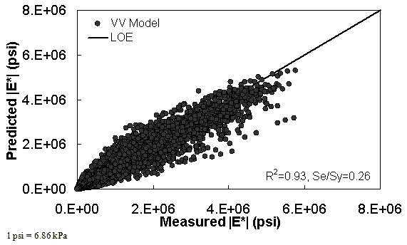 Figure 52. Graph. VV ANN model using 90 percent of randomly selected data as a training set in arithmetic scale. This figure shows the relationship between the measured dynamic modulus (|E*|) of 90 percent of randomly selected data used as a training set with |E*| from the viscosity–based artificial neural network (VV ANN) predictive model. The predicted |E*| is shown on the y–axis in pounds per square inch from 0 to 8 × 106 psi (0 to 5.5 × 107 kPa) in an arithmetic scale. |E*| from measured data is shown on the x–axis in pounds per square inch from 0 to 8 × 106 psi (0 to 5.5 × 107 kPa) in an arithmetic scale. A solid line represents the line of equality, and the dataset align with it. There are few scatter data points with the predicted moduli smaller than the measured moduli in the high range of moduli values. On the bottom right of the graph, there are two equations describing the VV ANN model: R2 equals 0.93 and Se/Sy equals 0.26.
