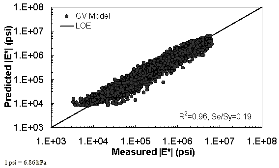 Figure 57. Graph. GV ANN model using 90 percent of randomly selected data as a training set in logarithmic scale. This figure shows the relationship between the measured dynamic modulus (|E*|) of 90 percent of randomly selected data used as a training set with |E*| from the G*–based model using consistent aged binder data artificial neural network (GV ANN) predictive model. The predicted |E*| is shown on the y–axis in pounds per square inch from 1 × 103 to 1 × 108 psi (6.9 × 103 to 6.9 × 108 kPa) in a logarithmic scale. |E*| from measured data is shown on the x–axis in pounds per square inch from 1 × 103 to 1 × 108 psi (6.9 × 103 to 6.9 × 108 kPa) in a logarithmic scale. A solid line represents the line of equality, and the dataset align with it. On the bottom right of the graph, there are two equations describing the GV ANN model: R2 equals 0.96 and Se/Sy equals 0.19.