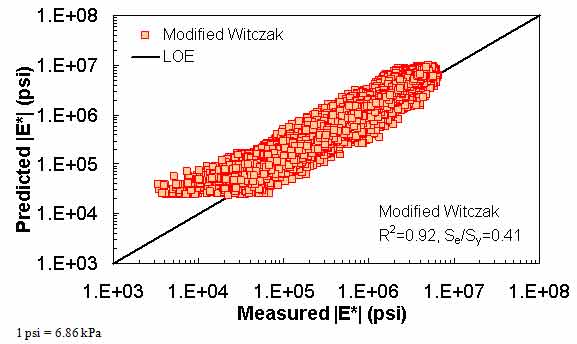 Figure 8. Graph. Prediction of the processed Witczak, FHWA I, FHWA II, NCDOT I, NCDOT II, WRI, and Citgo databases using the modified Witczak in logarithmic scale. This figure shows the relationship between the measured dynamic modulus (|E*|) of the processed Witczak, Federal Highway Administration (FHWA) I, FHWA II, North Carolina Department of Transportation (NCDOT) I, NCDOT II, Western Research Institute (WRI), and Citgo databases with |E*| from the modified Witczak predictive model. The predicted |E*| is shown on the y–axis in pounds per square inch from 1 × 103 to 1 × 108 psi (6.9 × 103 to 6.9 × 108 kPa) in a logarithmic scale. |E*| from measured data is shown on the x–axis in pounds per square inch from 1 × 103 to 1 × 108 psi (6.9 × 103 to 6.9 × 108 kPa) in a logarithmic scale. A solid line represents the line of equality (LOE). The dataset are larger than measured moduli align LOE. There is also a horizontal line at the lowest range of predictions that shows the insensitivity of this model to different input parameters. On the bottom right of the graph, there are two equations describing the modified Witczak model: R2 equals 0.92 and Se/Sy equals 0.41.