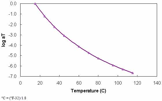 Figure 82. Graph. t–T shift factor function at 59 °F (15 °C). This figure shows the logarithmic base 10 of shift factors, log aT, on the y–axis from −7.0 to 0 and temperature on the x–axis in Celsius from 32 to 284 °F (0 to 140 °C) in arithmetic scale. The results show that the data are plotted to form a continuous curve at the reference temperature of 59 °F (15 °C) with log aT equal to zero.