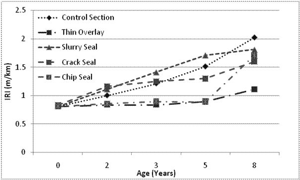 TThe graph shows weighted distress (WD) International Roughness Index (IRI) versus age. The x-axis shows the age of the pavement in years, and the y-axis shows IRI values in meters per kilometer. There are five trends shown in the figure corresponding to the various treatments. The control section curve is represented by a dotted line with black diamond markers and shows a fairly linear increase in IRI from 3.96 ft/mi (0.75 m/km) to a little over 10.56 ft/mi (2 m/km) over 8 years. The thin overlay curve is represented by a dash-dotted line and black square markers with grey borders. The line remains fairly constant, with an IRI of about 3.96 ft/mi (0.75 m/km) until 5 years and then increases to 5.8 ft/mi (1.1 m/km) at 8 years. The slurry seal curve is represented by a dashed line and dark grey triangles. The IRI increases fairly linearly from 3.96 to 9.5 ft/mi (0.75 to 1.8 m/km) in 8 years. The crack seal curve is shown by thicker and widely spaced dashed lines with black square markers. The curve bears a slight resemblance to an S-curve, with IRI increasing from 3.96 to 8.4 ft/mi (0.75 to 1.6 m/km) in 8 years. The final curve is the chip seal curve and is represented by a combination of dashes and crosses. The data points are represented by dark grey squares. The chip seal curve almost overlaps the thin overlay curve until 5 years and then steeply increases to 9.24 ft/mi (1.75 m/km) at 8 years.