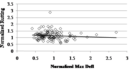 This scatter plot shows normalized long-term weighted distress (WD)-rutting versus normalized maximum deflection. Normalized maximum deflection is on the x-axis, and the normalized rutting is on the y-axis. A solid line with a negative slope of 10 percent connects the lowest and highest normalized maximum deflection at 0.4 and 2.75. The individual points are represented by white diamond markers and are spread evenly around the solid line with the majority of normalized roughness and deflection values ranging from 0.5 to 1.3. In addition, there is a high concentration of data points near the solid line. The trend suggests that the maximum deflection after the pavementâ€™s rehabilitation cannot provide good qualitative predictive information about the rutting performance.