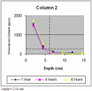 Figure 46. Graph. Average chloride profile for column 2. This graph shows average chloride profile versus time. The x-axis shows the depth in centimeters, and  the y-axis shows the chloride ion content in parts per million in powdered concrete samples at varying depths from column 2 for 1, 4, and 6 years. The data suggest that chloride ion content generally increases with time for the column.