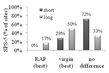 This bar graph summarizes Specific Pavement Study (SPS)-5 sites by best performing design feature for fatigue cracking according to repeated measures analysis of variance (ANOVA) results. The y-axis shows the percentage of SPS-5 sites (0 to 100 percent in increments of 20). The x-axis shows the type of treatment performed on the pavement (reclaimed asphalt pavement (RAP), virgin, and no difference). For each treatment type, there are two bars: short term (black) and long term (gray). The results are as follows: the short term and long term for RAP are zero and 17 percent, 28 and 50 percent for virgin, and 72 and 33 percent for no difference, respectively.