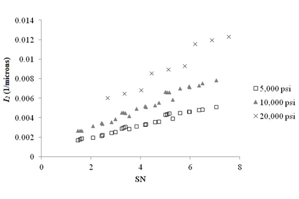Figure 30. Deflection parameter I2 as a function of SN for a flexible pavement with HMA modulus 500,000 psi (3,445,000 kPa). This graph shows a scatter plot of the deflection parameter I subscript 2 as a function of structural number (SN) for flexible pavement with a hot mix asphalt (HMA) modulus 500,000 psi (3,445,000 kPa). The x-axis represents SN ranging from zero to 8, and the y-axis represents I subscript 2 ranging from zero to 0.36 1/mil (zero to 0.014 1/microns). There are three data series that correspond to different subgrade resilient moduli: 5,000, 10,000, and 20,000 psi (34,450, 68,900, and 137,800 kPa). The values for all three series increase with increasing SN. The data series for a subgrade modulus of 20,000 psi (137,800 kPa) have the highest values out of all three series. The first data point has an I subscript 2 value of 0.15 1/mil (0.006 1/microns) and an SN of 2.67. The last data point has an I subscript 2 value of 0.30 1/mil (0.012 1/microns) and an SN of 7.54. The 10,000-psi (68,900-kPa) subgrade modulus is in the middle. The first data point of this series has an I subscript 2 value of 0.068 1/mil (0.0027 1/microns) and an SN of 1.47. The last data point has an I subscript 2 of 0.19 1/mil (0.0078 1/microns) and an SN of 7.04. The series in the bottom part of the figure corresponds to a 5,000-psi (34,450 kPa) subgrade modulus. The first data point has an I subscript 2 value of 0.043 1/mil (0.0017 1/microns) and an SN of 1.47, and the last data point has an I subscript 2 value of 0.13 1/mil (0.0051 1/microns) and an SN of 7.04. 