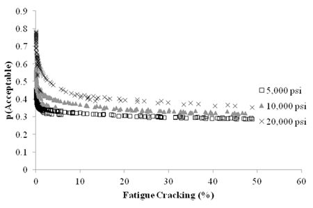 Figure 32. Sensitivity of I1 structural logistic model probability based on fatigue cracking performance to MEPDG predicted fatigue cracking for flexible pavements. This graph shows a scatter plot of the sensitivity of I subscript 1 structural logistic model probability based on fatigue cracking performance to Mechanistic-Empirical Pavement Design Guide (MEPDG) predicted fatigue cracking for flexible pavements. The x-axis represents fatigue cracking from zero to 60 percent, and the y-axis represents the acceptable probability from zero to 0.9. There are three data series corresponding to different subgrade resilient moduli: 5,000, 10,000, and 20,000 psi (34,450, 68,900, and 137,800 kPa). The values for all three series decrease at a high rate up to 5 percent fatigue cracking and then flatten out. The data series for a subgrade modulus of 20,000 psi (137,800 kPa) have the highest values out of all three series with the data points starting to flatten out as they reach a probability of 0.35. The 10,000-psi (68,900-kPa) subgrade modulus series is in the middle, and it flattens out at a probability of 0.32. The series in the bottom part of the figure corresponds to a 5,000-psi (34,450-kPa) subgrade modulus that flattens out at a probability of 0.3.