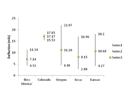 Figure 53. Graph. Maximum and minimum section means and weighted mean deflection for all sections in each State. This graph shows a bar plot of the maximum and minimum section means and weighted mean deflection for all sections in New Mexico, Colorado, Oregon, Iowa, and Kansas. The x-axis shows the five States, and the y-axis represents the deflection from zero to 25 mil (zero to 635 microns). For New Mexico the maximum, minimum, and weighted mean are 11.34, 4.33, and 7.14 mil (288.03, 109.98, and 2,793.49 microns), respectively. For Colorado, the maximum, minimum, and weighted mean are 17.85, 15.53, and 17.17 mil (453.39, 394.46, and 436.12 microns), respectively. For Oregon, the maximum, minimum, and weighted mean are 22.07, 4.48, and 11.20 mil (560.58, 113.79, and 284.48 microns), respectively. For Iowa, the maximum, minimum, and weighted mean are 16.96, 2.88, and 8.15 mil (430.78, 73.15, and 207.01 microns), respectively. For Kansas, the maximum, minimum, and weighted mean are 18.2, 4.27, and 10.68 mil (462.28, 108.46, and 271.27 microns), respectively.