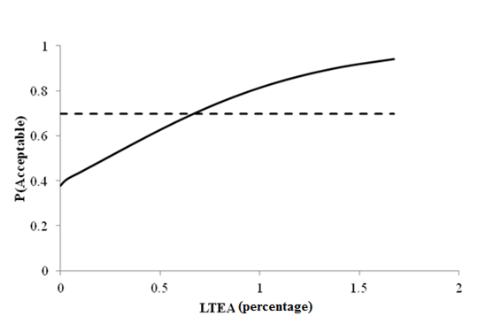 This graph shows a line plot of sensitivity of roughness acceptable probability to deflection parameter load transfer efficiency approach (LTEA) for rigid pavements with a 12,000-lb (5,445-kg) falling weight deflectometer load. The x-axis represents LTEA values from zero to 2 percent, and the y-axis represents the acceptable probability from zero to 1. There are two data series on this plot: the cutoff value, shown as a dashed line, and the acceptable probability, shown as a solid line. The cutoff value is shown by a horizontal dashed line at a probability of 0.697. The solid line starts at a probability of 0.38 with an LTEA value equal to zero percent. It intersects with the cutoff line at an LTEA value of about 0.64 percent and increases almost linearly until an LTEA value of 1 percent, which corresponds to a probability of 0.8.