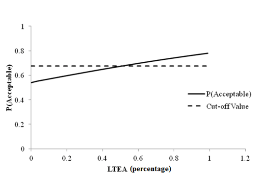 This graph shows a line plot of sensitivity of faulting at joints acceptable probability to deflection parameter load transfer efficiency approach (LTEA) for rigid pavements with a 12,000-lb (5,445-kg) falling weight deflectometer load. The x-axis represents LTEA values from zero to 1.2 percent, and the y-axis represents the acceptable probability from zero to 1. There are two data series on this plot: the cutoff value, shown as a dashed line, and the acceptable probability, shown as a solid line. The cutoff value is shown by a horizontal dashed line at a probability of 0.677. The solid line starts at probability around 0.54 with an LTEA value equal to zero percent. It intersects with the cutoff line with an LTEA value of about 0.5 percent and increases almost linearly until an LTEA value of 1 percent, which corresponds to a probability of 0.78.
