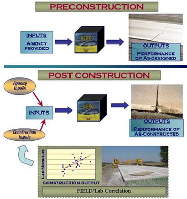 This illustration shows the parameters that can be used as inputs to the Mechanistic-Empirical Pavement Design Guide (MEPDG) for performance prediction. The illustration has two segments, the top and the bottom, representing the preconstruction (design) stage and the postconstruction stage, respectively. Each segment schematically shows three elements: inputs, the MEPDG tool, and outputs. Arrows indicate that the inputs are fed into the MEPDG tool that performs the analyses and outputs the performance prediction. In the design stage, the inputs consist of the agency-provided inputs that are known for performance prediction. In the post-construction stage, the inputs can come from the agency as well as construction inputs. There could be external correlations, such as those developed from this study, to predict MEPDG inputs based on quality assurance test results. In both the preconstruction and post-construction stages, the outputs show Portland cement concrete pavement distresses that are predicted by the MEPDG, with cracking in the design segment and faulting in the post-construction segment.