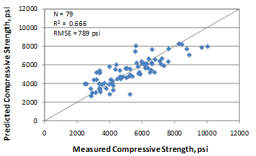 This graph shows an x-y scatter plot showing the predicted versus the measured values used in the short-term cylinder compressive strength model. The x-axis shows the measured compressive strength from zero to 12,000 psi, and the y-axis shows the predicted compressive strength values from zero to 12,000 psi. The plot contains 79 points, which correspond to the data points used in the model. The graph also shows a 45-degree line that represents the line of equality. The data are shown as solid diamonds, and they appear to demonstrate a good prediction. The measured values range from 2,480 to 10,032 psi. The graph also shows the model statistics as follows: N equals 79, R-squared equals 0.666 percent, and root mean square error equals 789 psi.