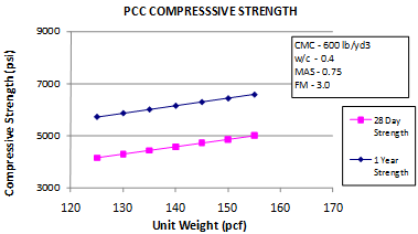 This   graph shows the sensitivity of the short-term core compressive strength model to the unit weight. The x-axis shows the unit weight from 120 to 170 lb/ft3, and the y-axis shows the predicted compressive strength from 3,000 to 9,000 psi. The sensitivity shown for unit weight ranges from 125 to 155 lb/ft3 for strength predictions at 28 days and 1 year. The 28-day strength is plotted using solid squares connected by a solid line, and the 1-year strength is plotted using solid diamonds connected by a solid line. The graph shows that with increasing unit weight, the predicted compressive strength increases. Cementitious materials content equals 600 lb/yd3, the water/cement ratio equals 0.4, maximum aggregate size equals 0.75 inches, and fineness modulus equals 3.0.