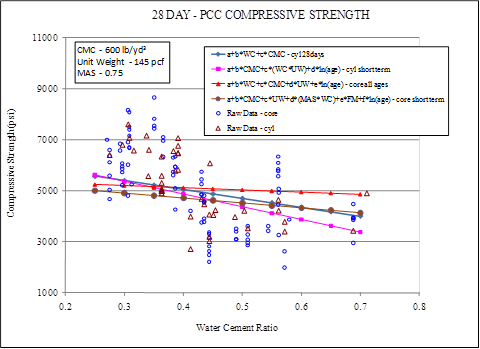 This graph shows the sensitivity of four compressive strength models. The x-axis shows the water/cement (w/c) ratio from 0.2 to 0.8, and the y-axis shows the predicted compressive strength from 1,000 to 11,000 psi. The sensitivity is shown for w/c ratio ranges from 0.25 to 0.70 for strength predictions at 28 days. The 28-day strength is plotted using different markers for the four models used. The solid diamonds represent the 28-day cylinder model, the solid squares represent the short-term cylinder strength model, the solid circles marks represent the short-term core strength model, and the solid triangles represent the all ages core strength model. The raw data representing 28-day strengths are plotted as hollow triangles for cylinders and hollow circles for cores. The graph shows that with an increasing w/c ratio, the predicted compressive strength decreases. The four plots have different slopes. The graph also shows that the predictions for all models are within 500 psi of each other for w/c ratios of less than 0.50. The raw data are scattered to the top of the models for w/c ratios below 0.38 and between w/c ratios of 0.4 and 0.5. They are spread on both sides of predictions for w/c ratios approaching 0.6. Cementitious materials content is 600 lb/yd3, the unit weight is 145 lb/ft3, and maximum aggregate size is 
0.75 inches.
