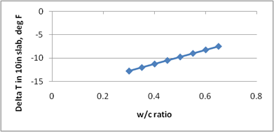 This graph shows the sensitivity of the predicted deltaT to the portland cement concrete (PCC) water/cement (w/c) ratio. The x-axis shows the w/c ratio, and the y-axis shows the predicted deltaT  in a 10-inch slab from -15 to 0 Fahrenheit. The sensitivity is shown for w/c ratios ranging from 0.25 to 0.7, and the data are plotted using solid diamonds connected by a solid line. The graph shows that with increasing PCC w/c ratio, the predicted deltaT increases.