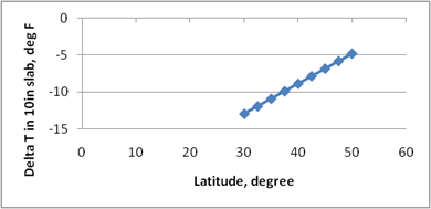 This graph shows the sensitivity of the predicted deltaT to the latitude of the project location. The 
x-axis shows the latitude from zero to 60 degrees, and the y-axis shows the predicted deltaT  from -15 to 0 Fahrenheit. The sensitivity is shown for latitudes ranging from 30 to 50 degrees, and the data are plotted using solid diamonds connected by a solid line. The graph shows that with increasing latitude, the predicted deltaT increases.
